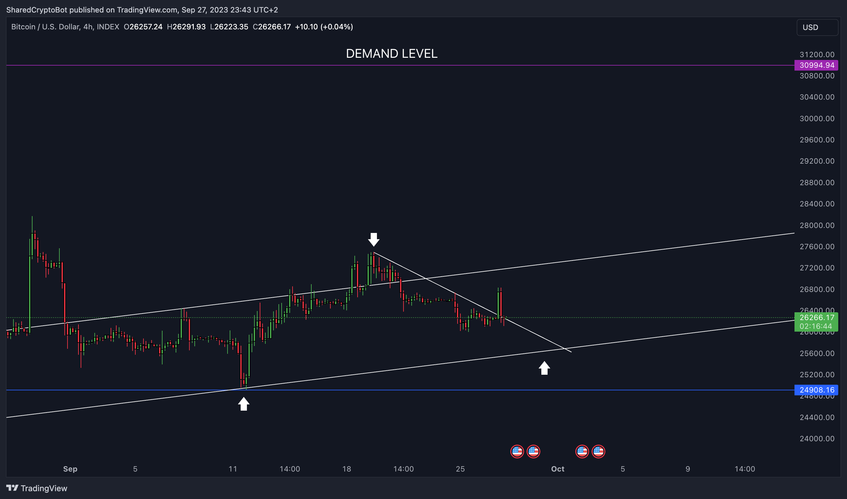 INDEX:BTCUSD Chart Image by SharedCryptoBot