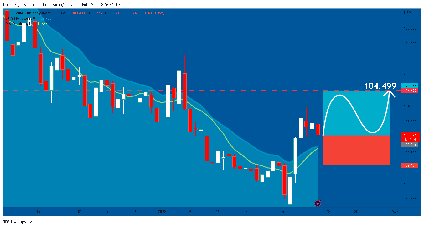 TVC:DXY Chart Image by UnitedSignals