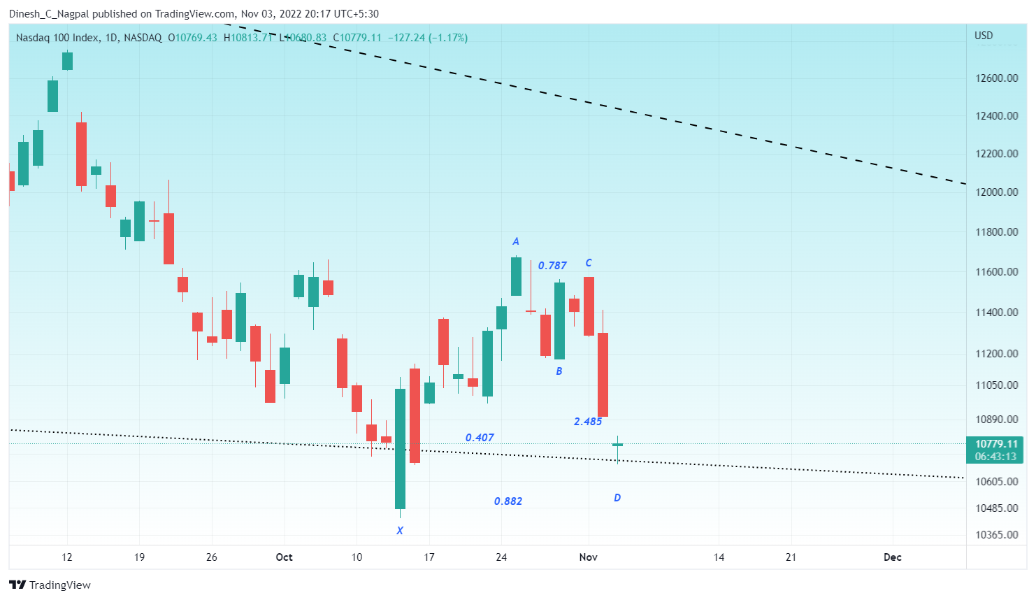 NASDAQ:NDX Chart Image by Dinesh_C_Nagpal