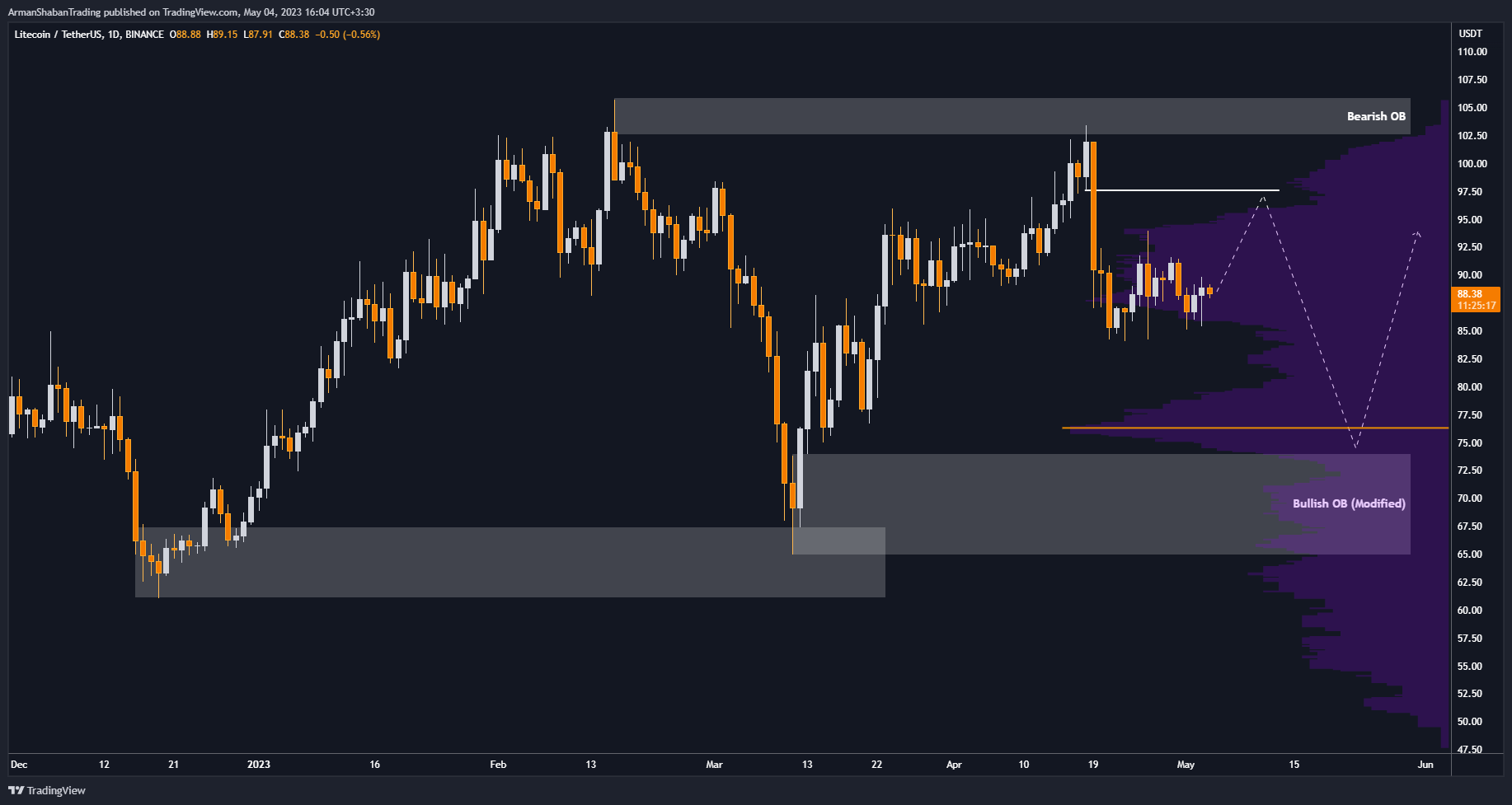BINANCE:LTCUSDT Chart Image by ArmanShabanTrading