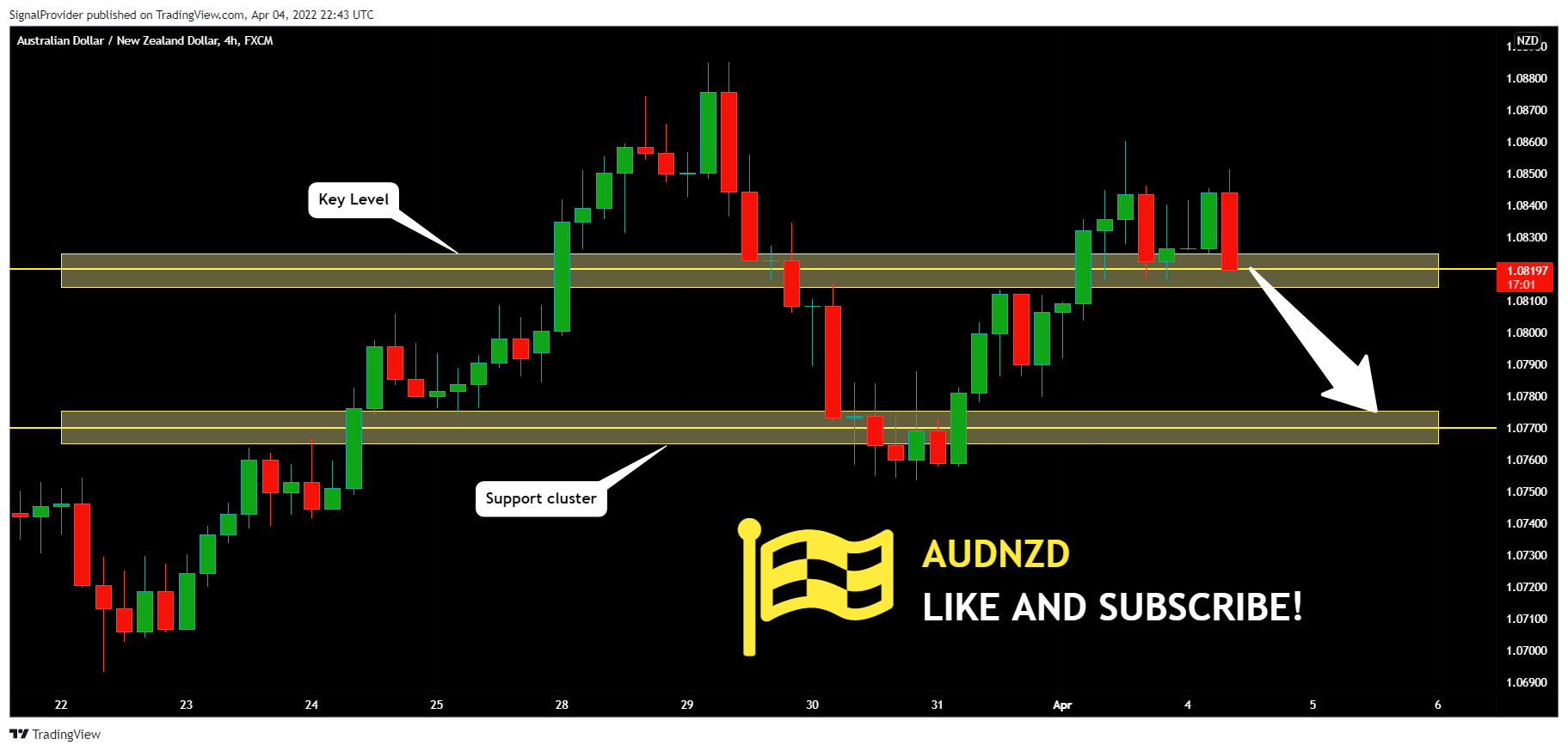 FX:AUDNZD Chart Image by SignalProvider
