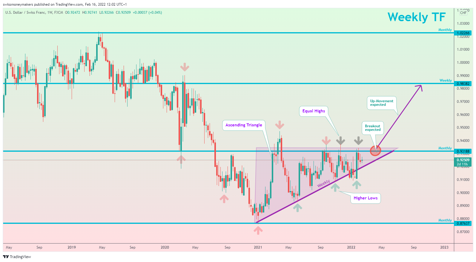 FX:USDCHF Chart Image by swissmoneymakers