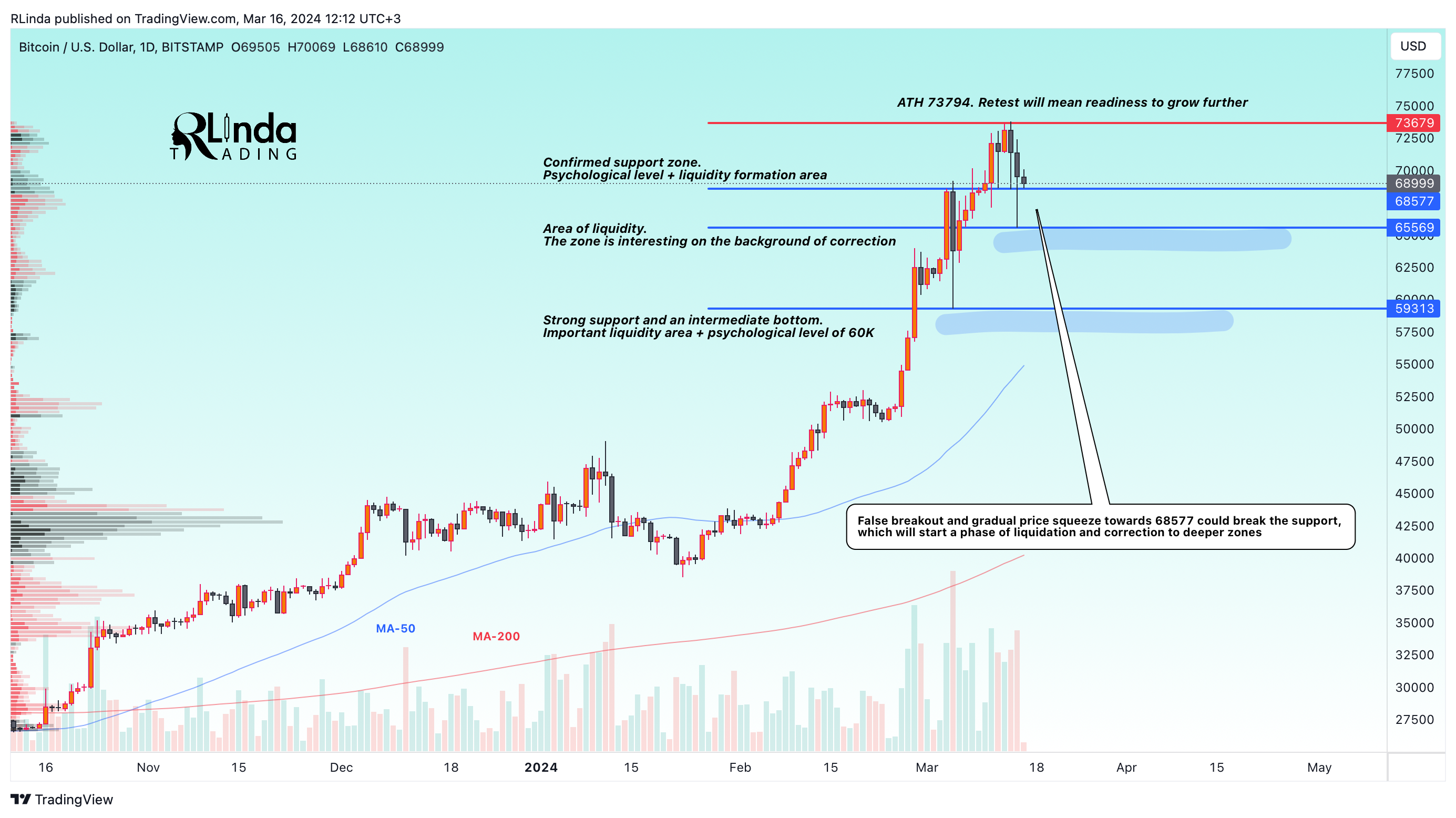 BITSTAMP:BTCUSD Chart Image by RLinda