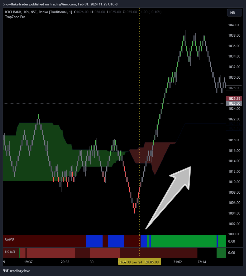 NSE:ICICIBANK Chart Image by SnowflakeTrader