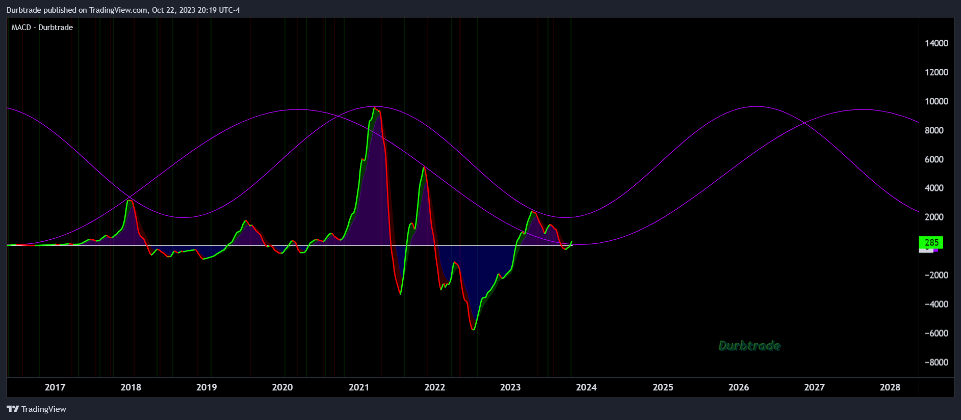 BITSTAMP:BTCUSD Chart Image by Durbtrade