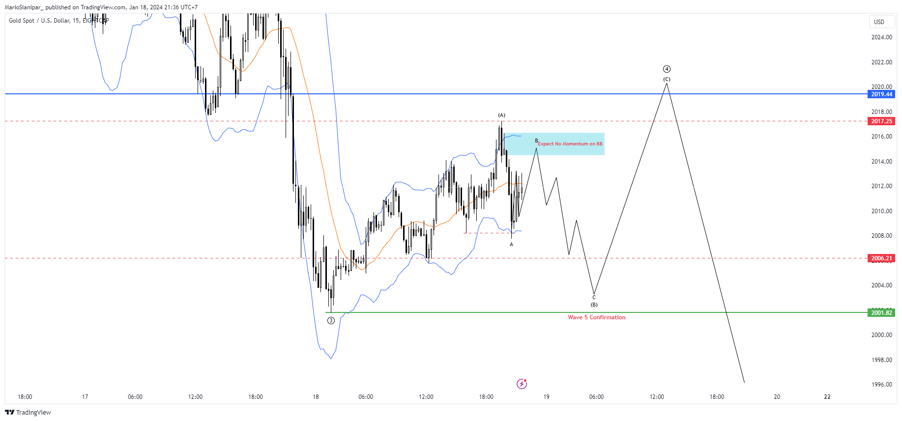 EIGHTCAP:XAUUSD Chart Image by MarioSianipar_