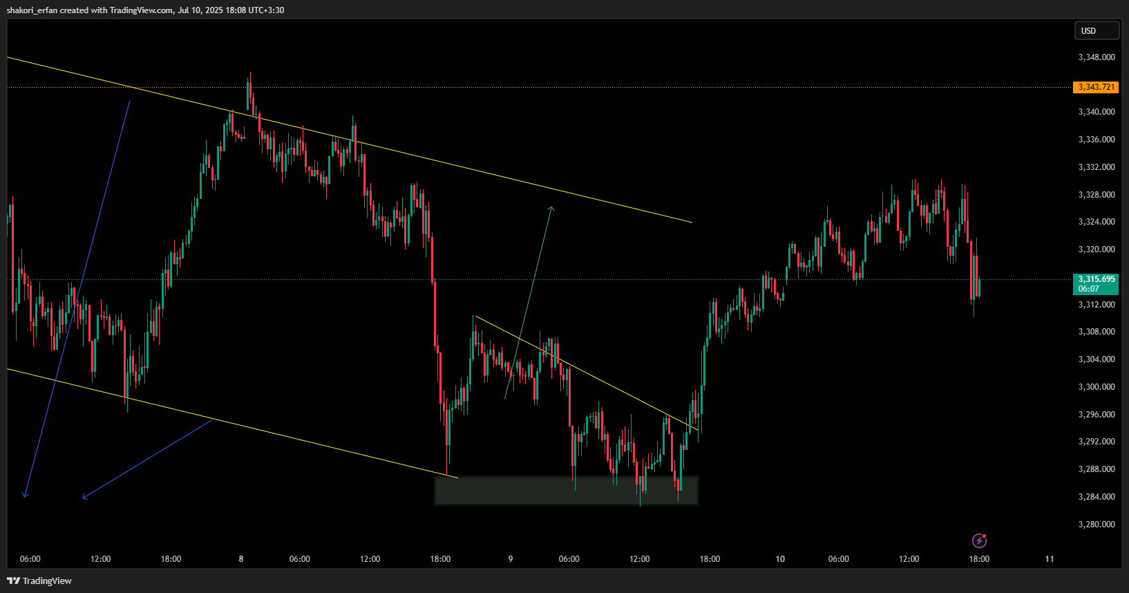 OANDA:XAUUSD Chart Image by shakori_erfan