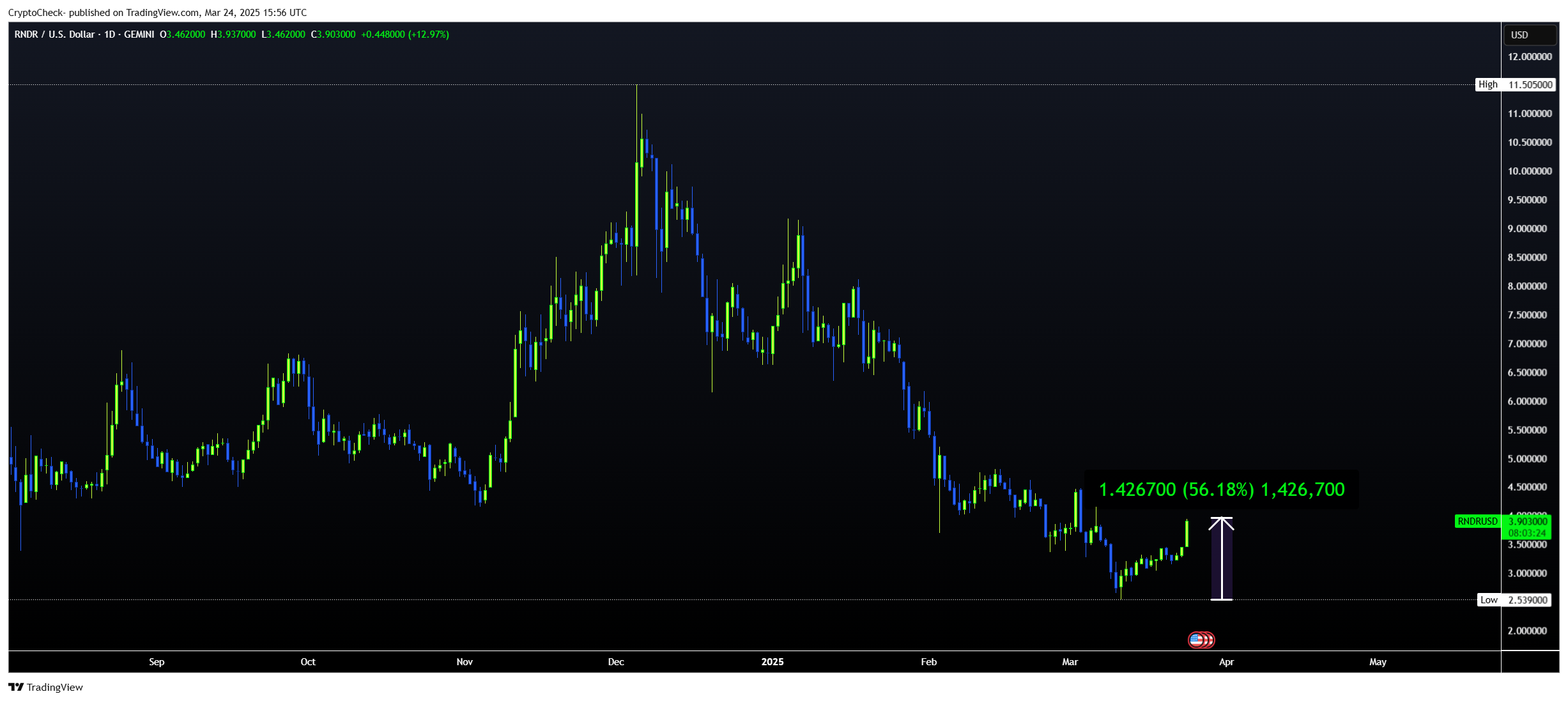 GEMINI:RNDRUSD Chart Image by Crypto-Check-