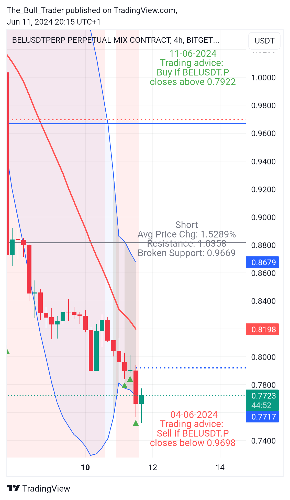 BITGET:BELUSDT.P Chart Image by The_Bull_Trader