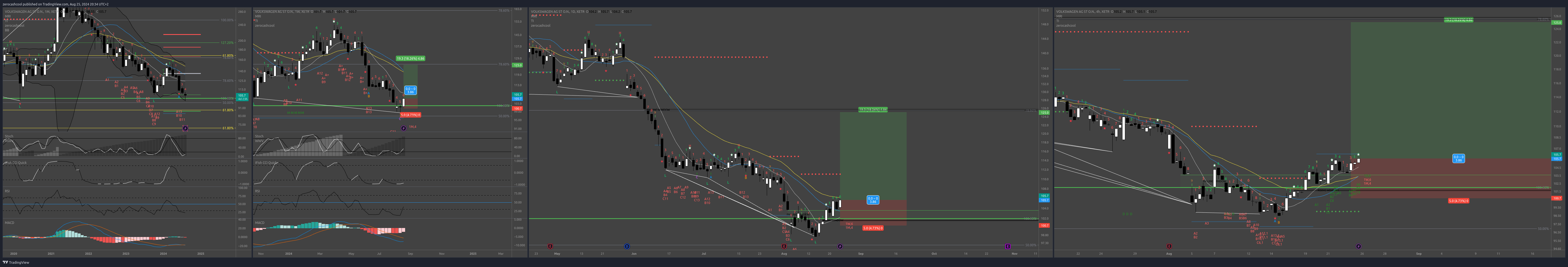 XETR_DLY:VOW Chart Image by zerocashcool
