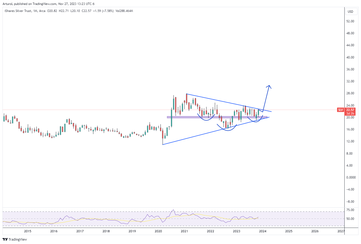 BATS:SLV Chart Image by ArturoL