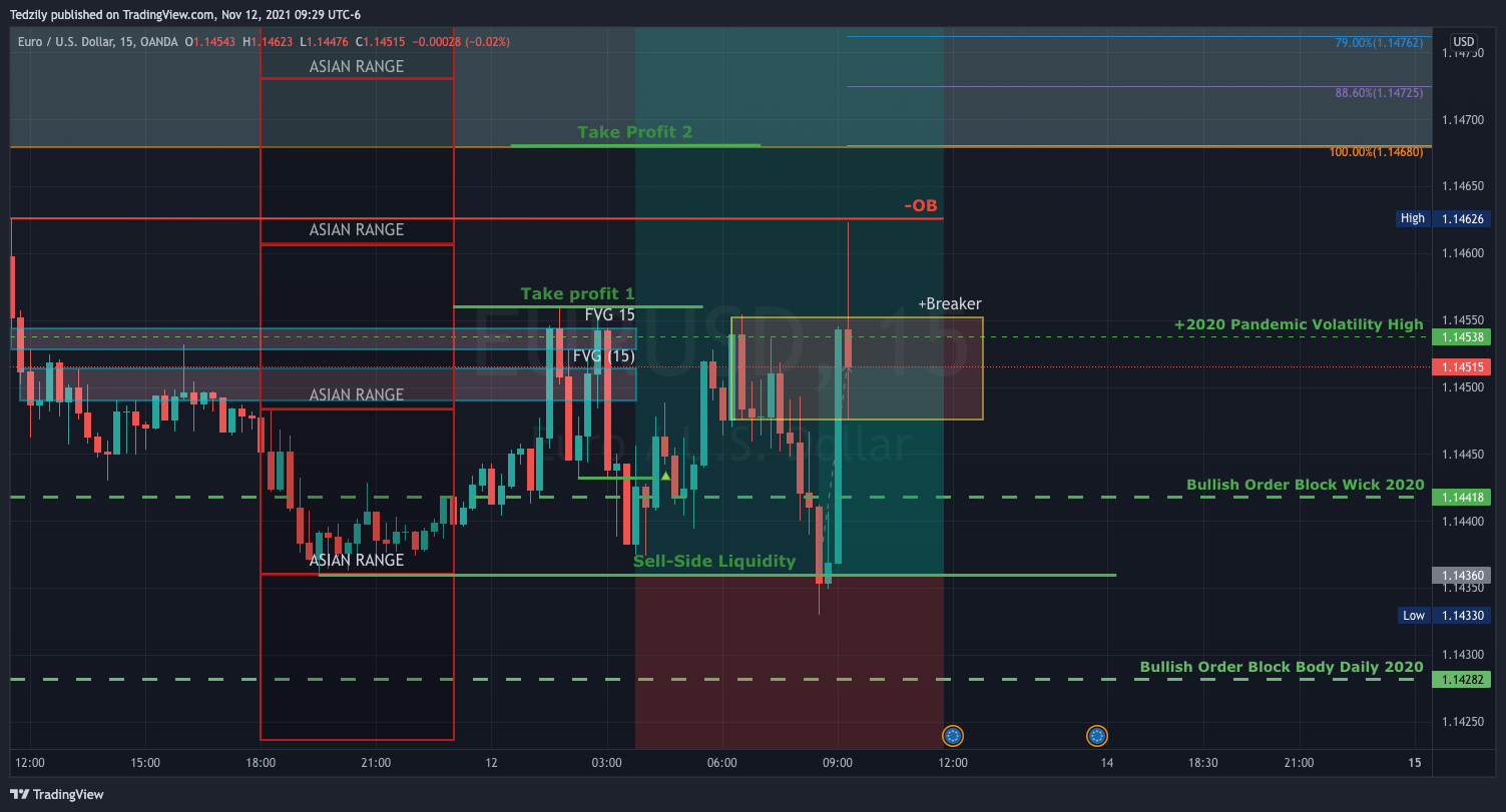 OANDA:EURUSD Chart Image by BodiesXWix