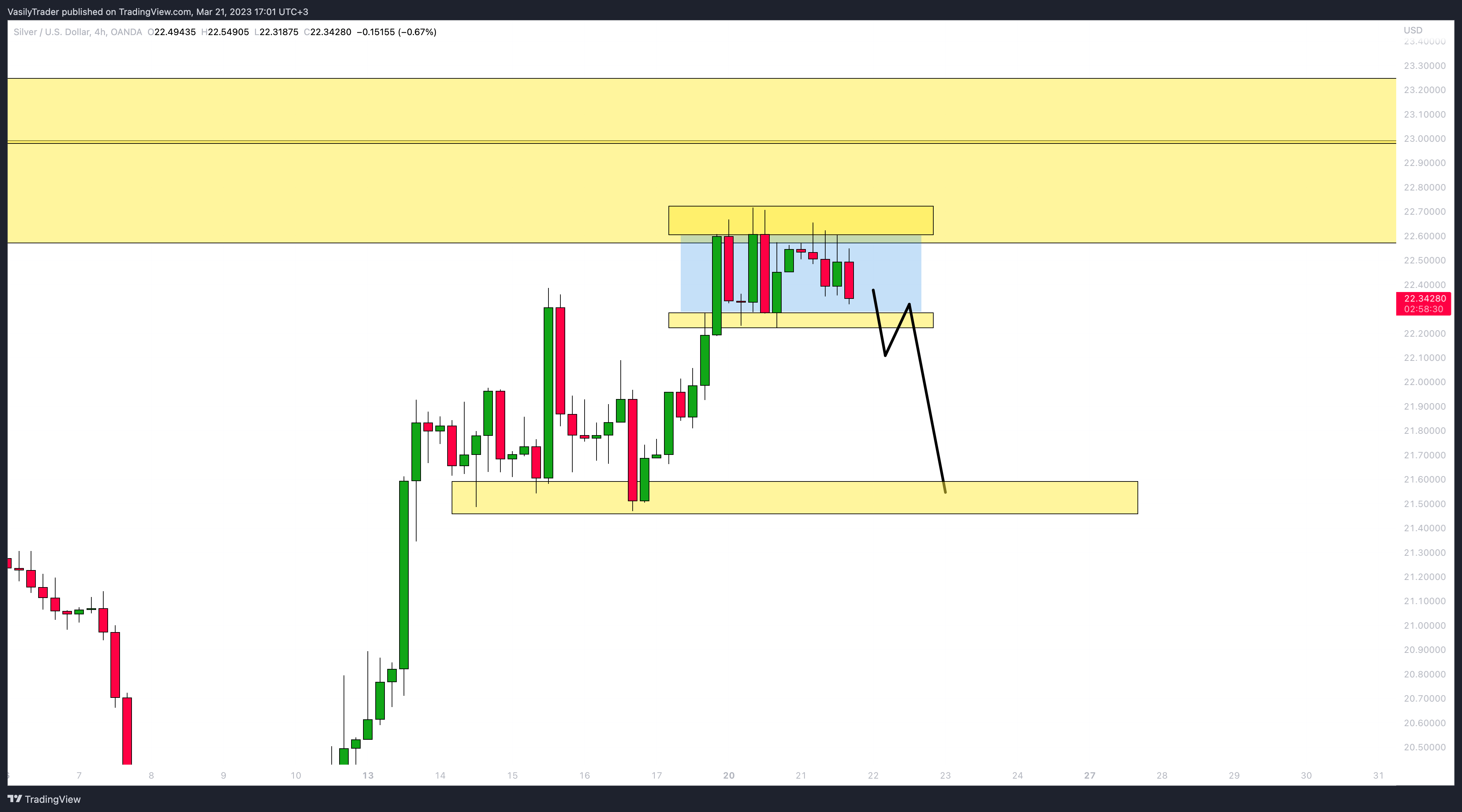 OANDA:XAGUSD Chart Image by VasilyTrader