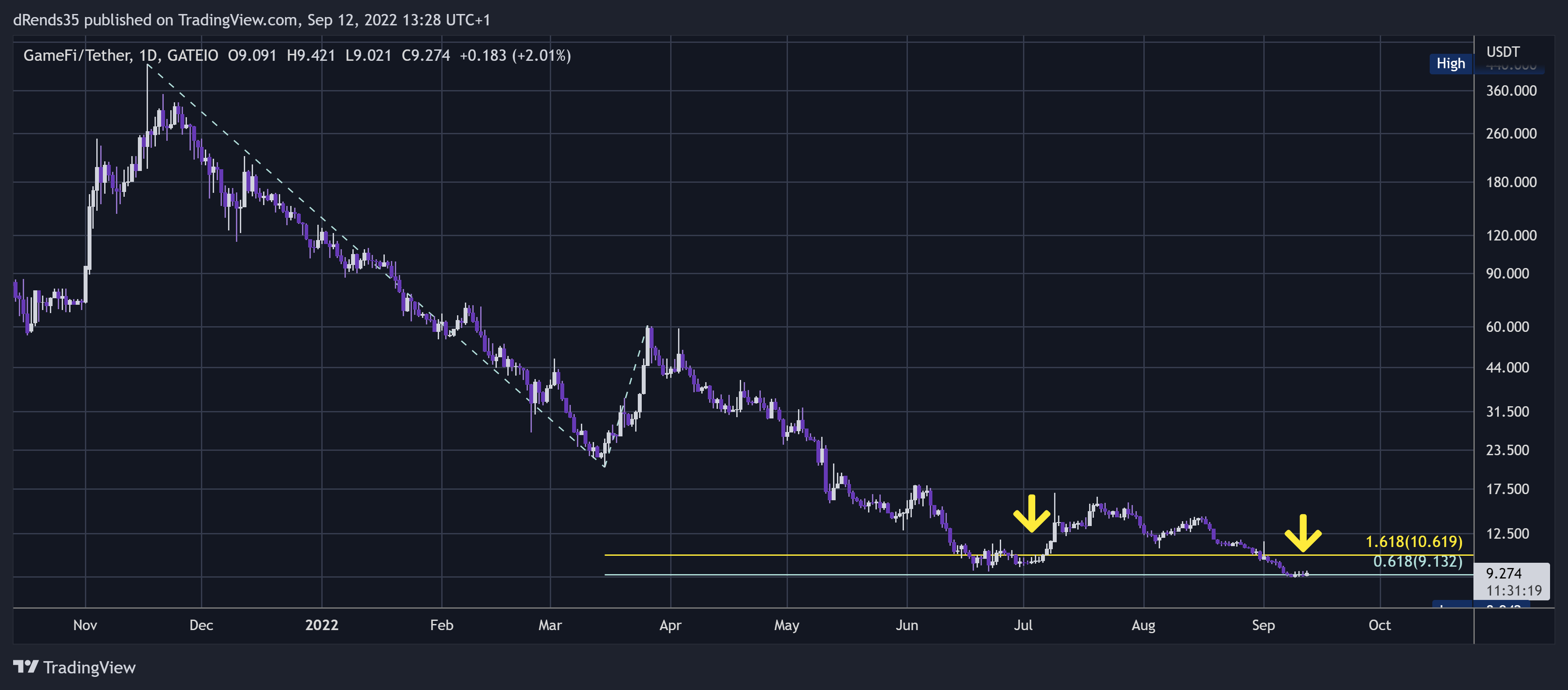 GATEIO:GAFIUSDT Chart Image by dRends35