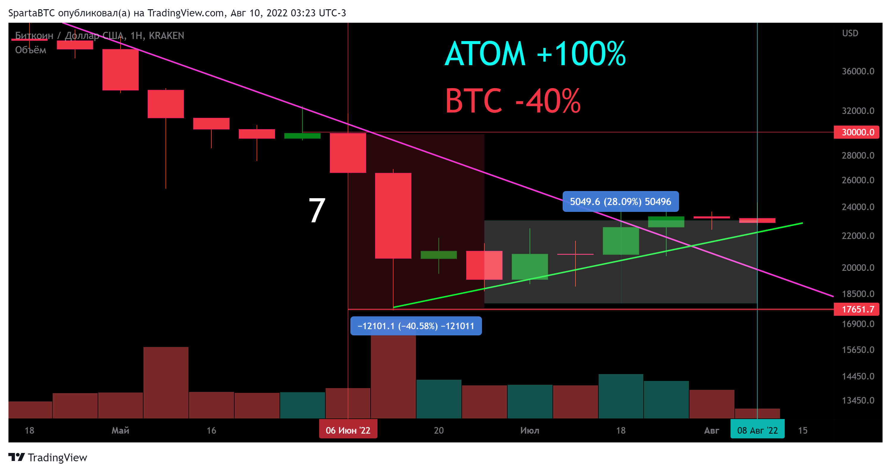 KRAKEN:BTCUSD Chart Image by SpartaBTC