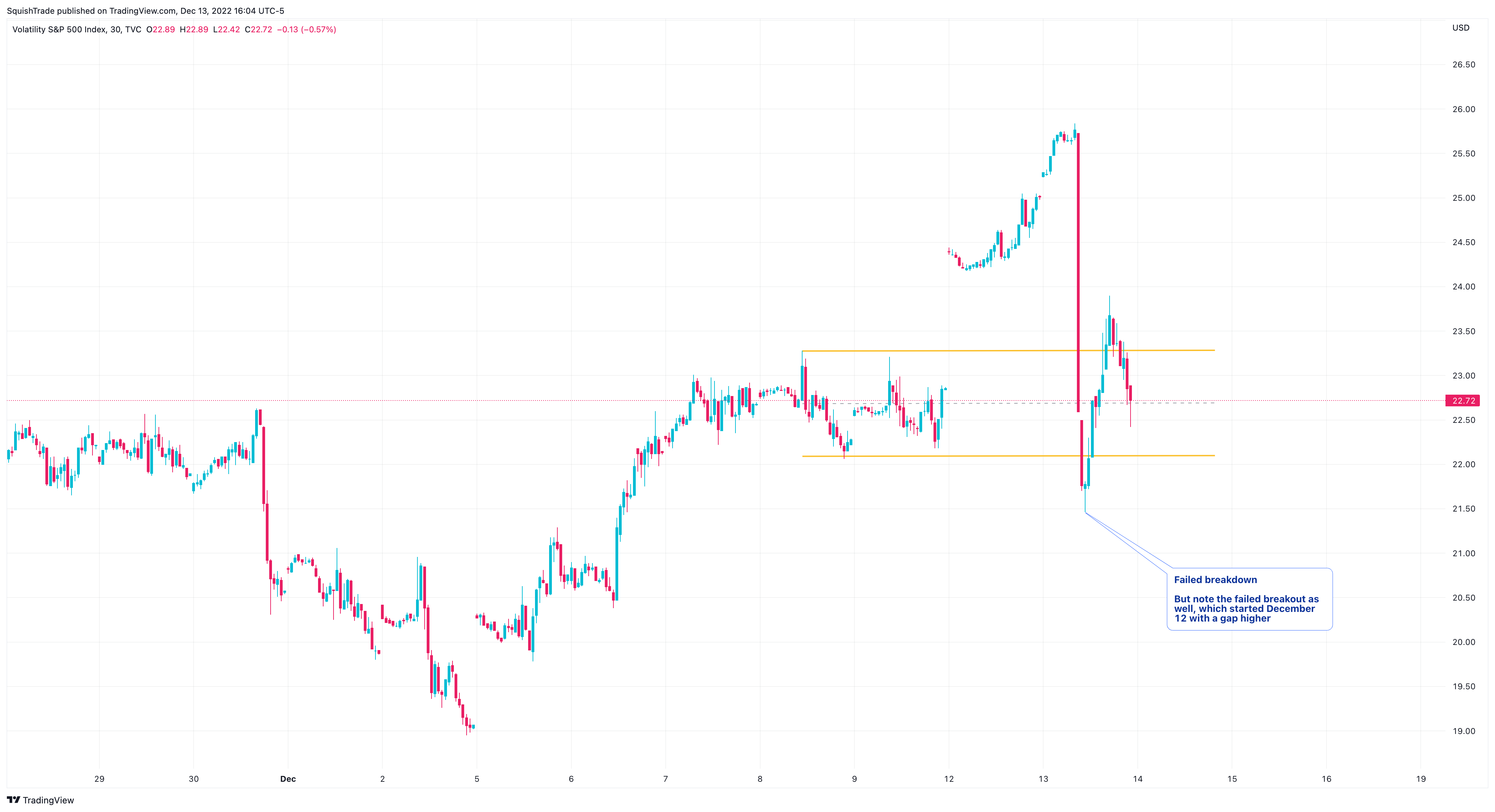 TVC:VIX Chart Image by SquishTrade