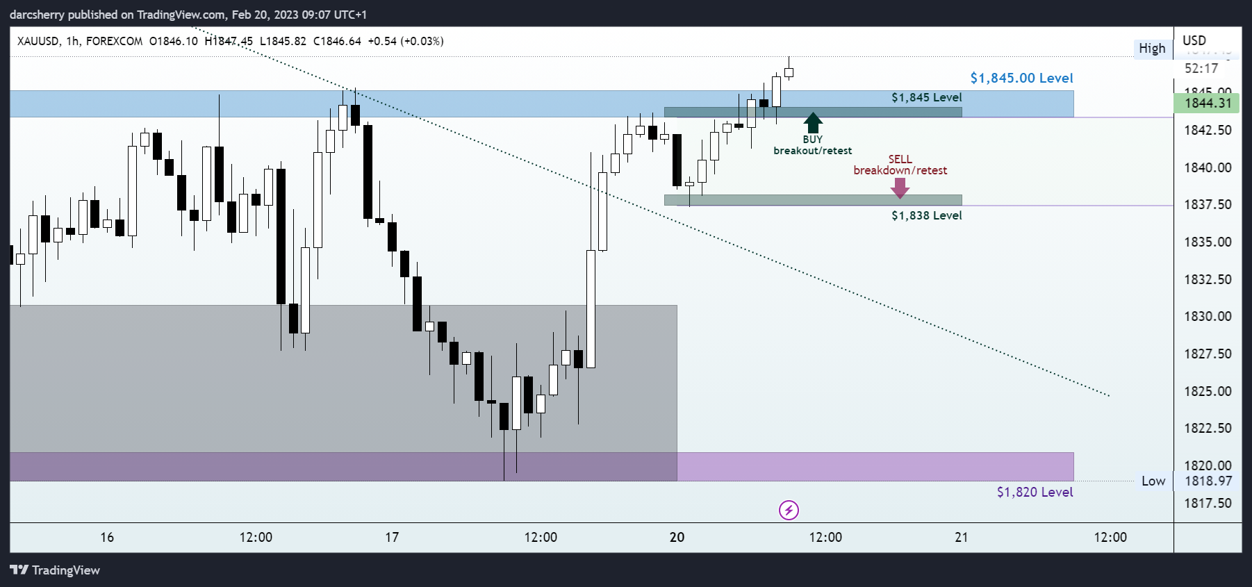 FOREXCOM:XAUUSD Chart Image by darcsherry