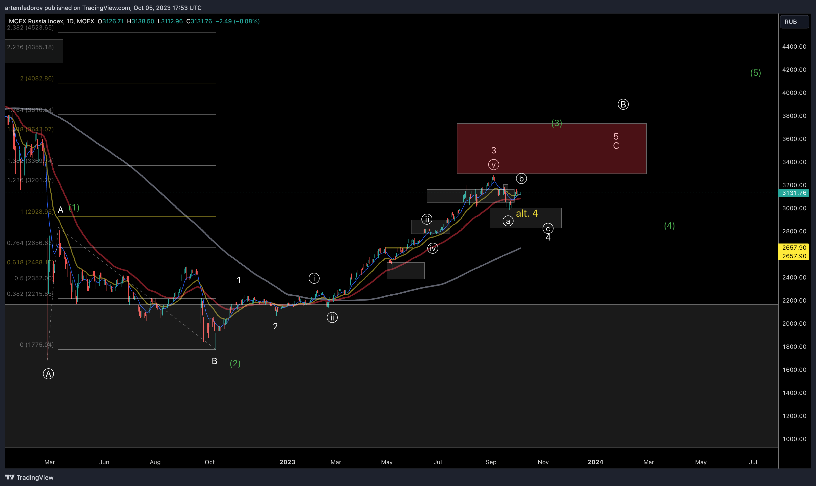 MOEX:IMOEX Chart Image by artemfedorov