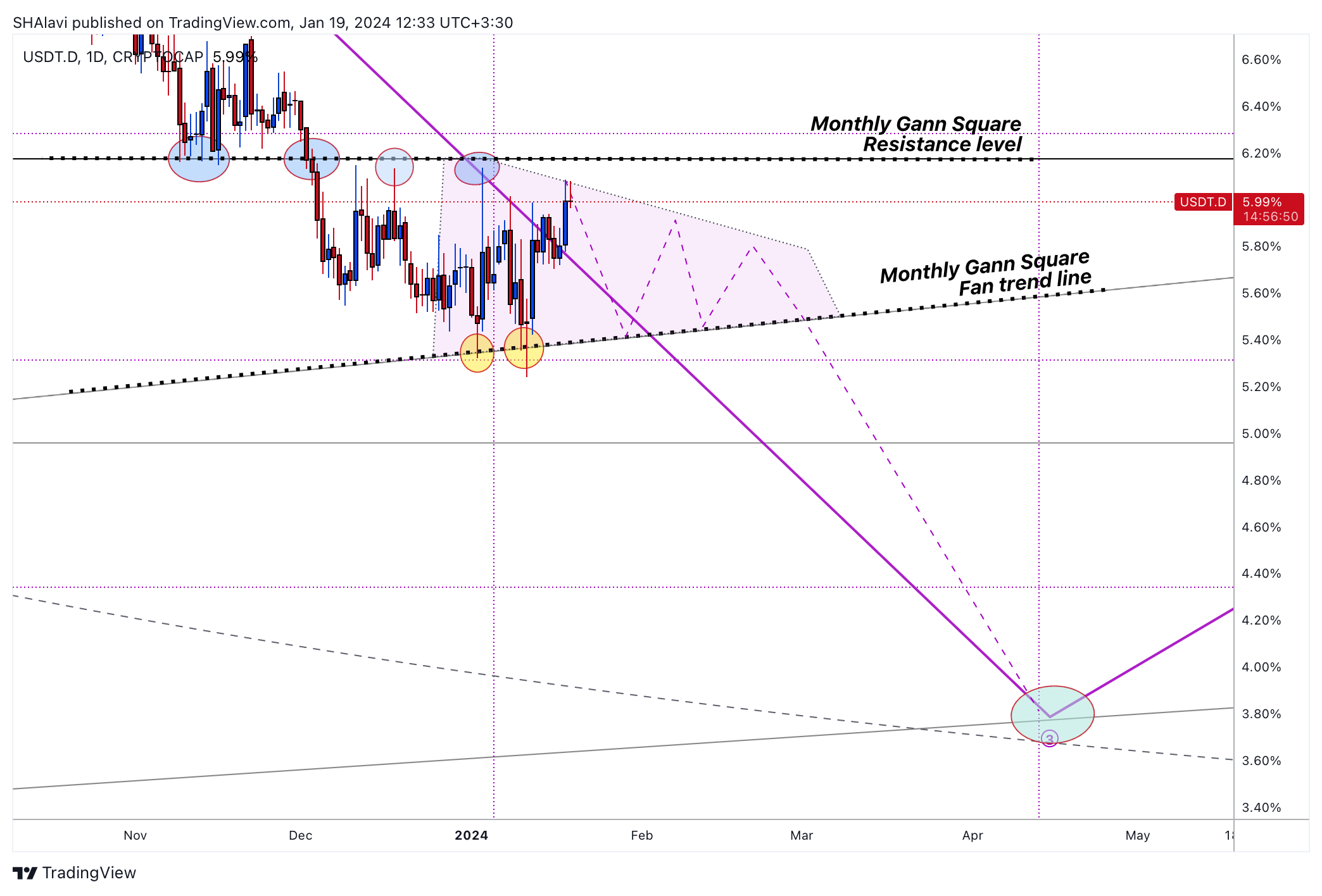 CRYPTOCAP:USDT.D Chart Image by SHAlavi