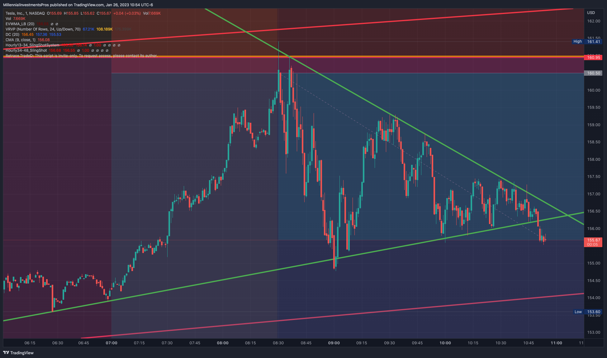 NASDAQ:TSLA Chart Image by MyMIWallet