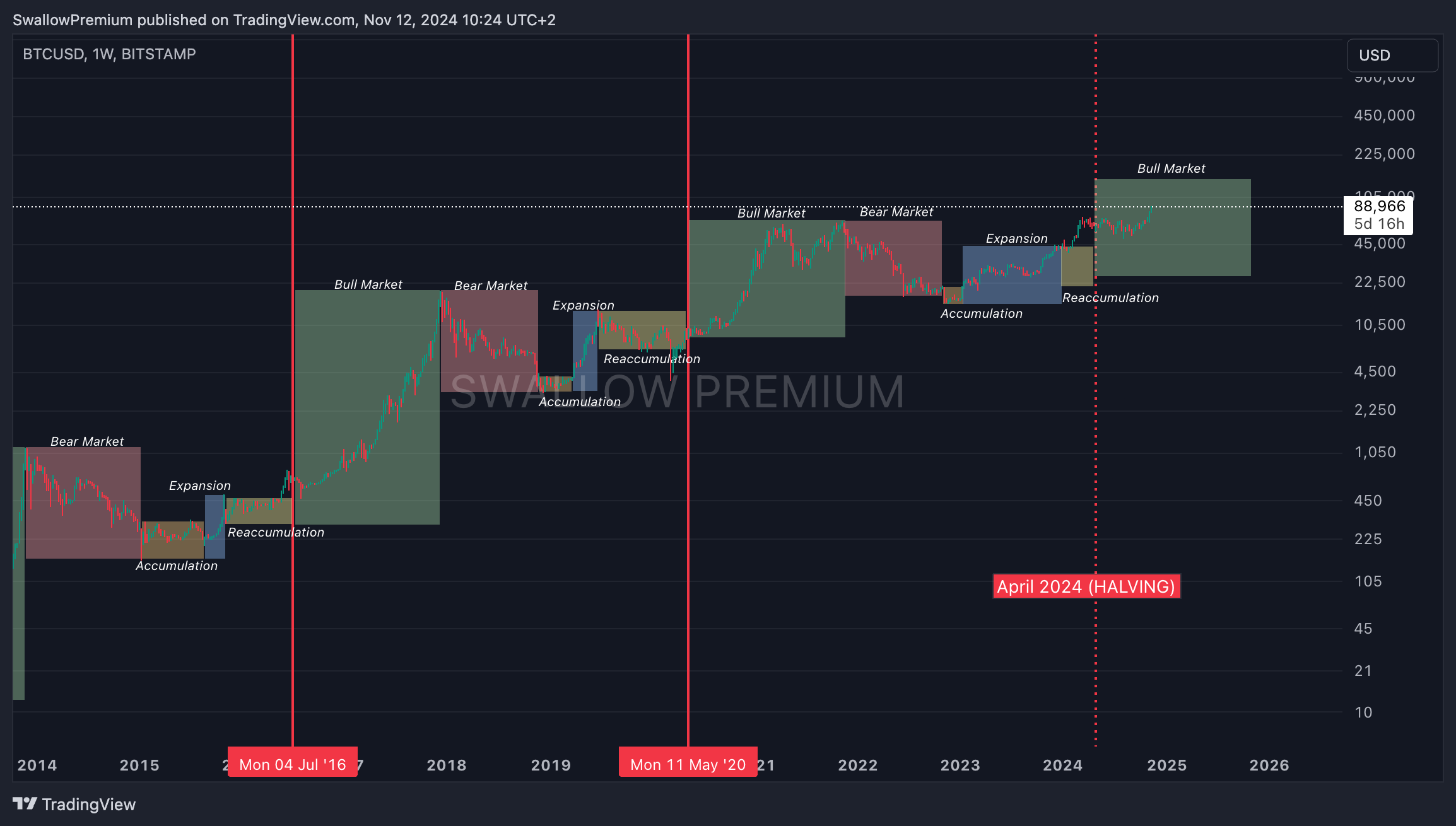 BITSTAMP:BTCUSD Chart Image by SwallowAcademy