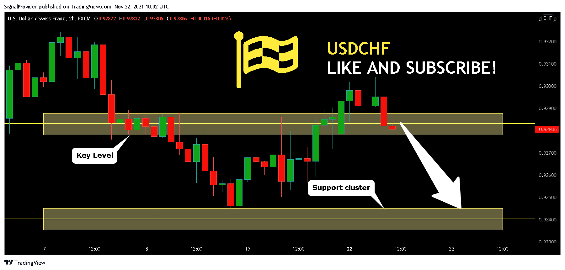 FX:USDCHF Chart Image by SignalProvider