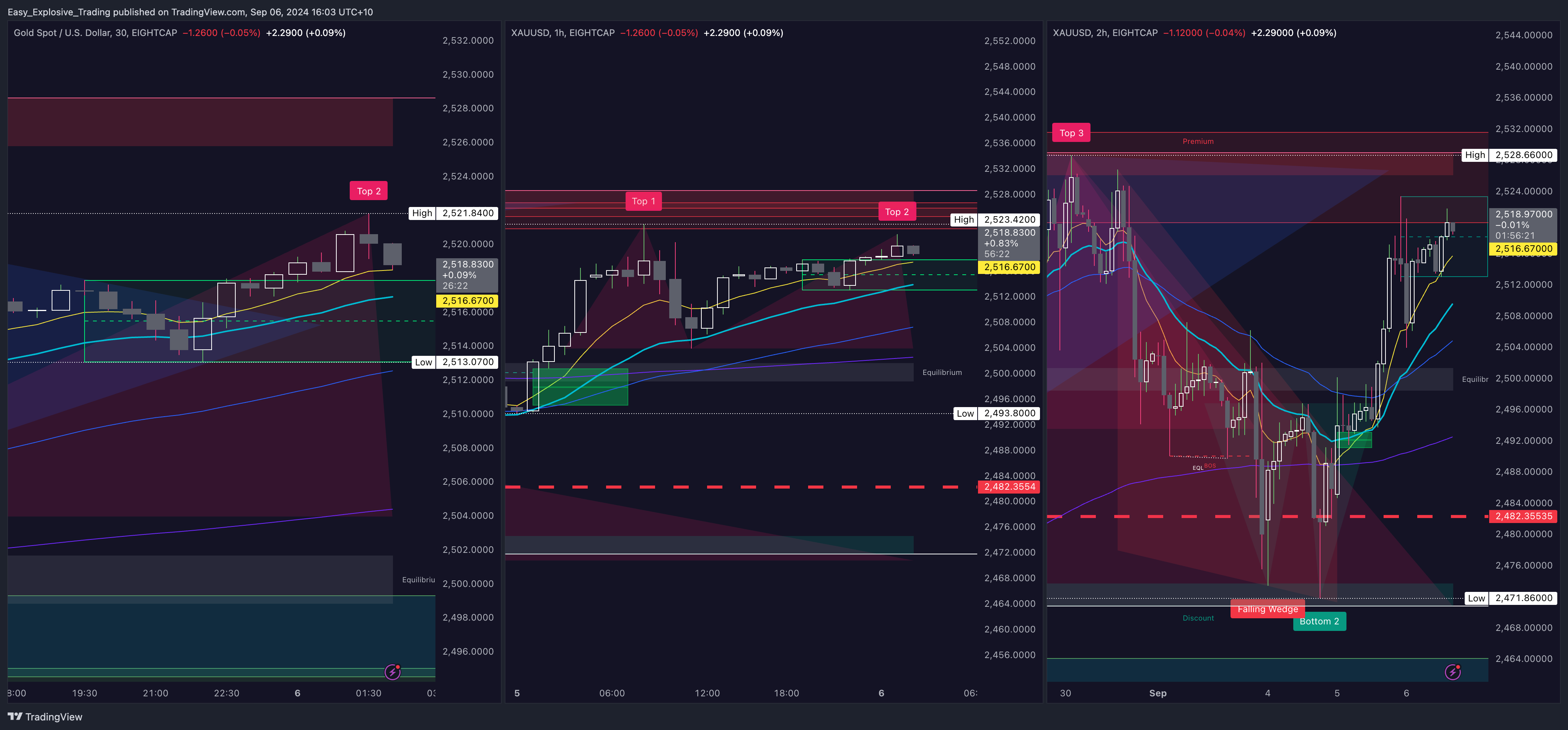 EIGHTCAP:XAUUSD Chart Image by Easy_Explosive_Trading