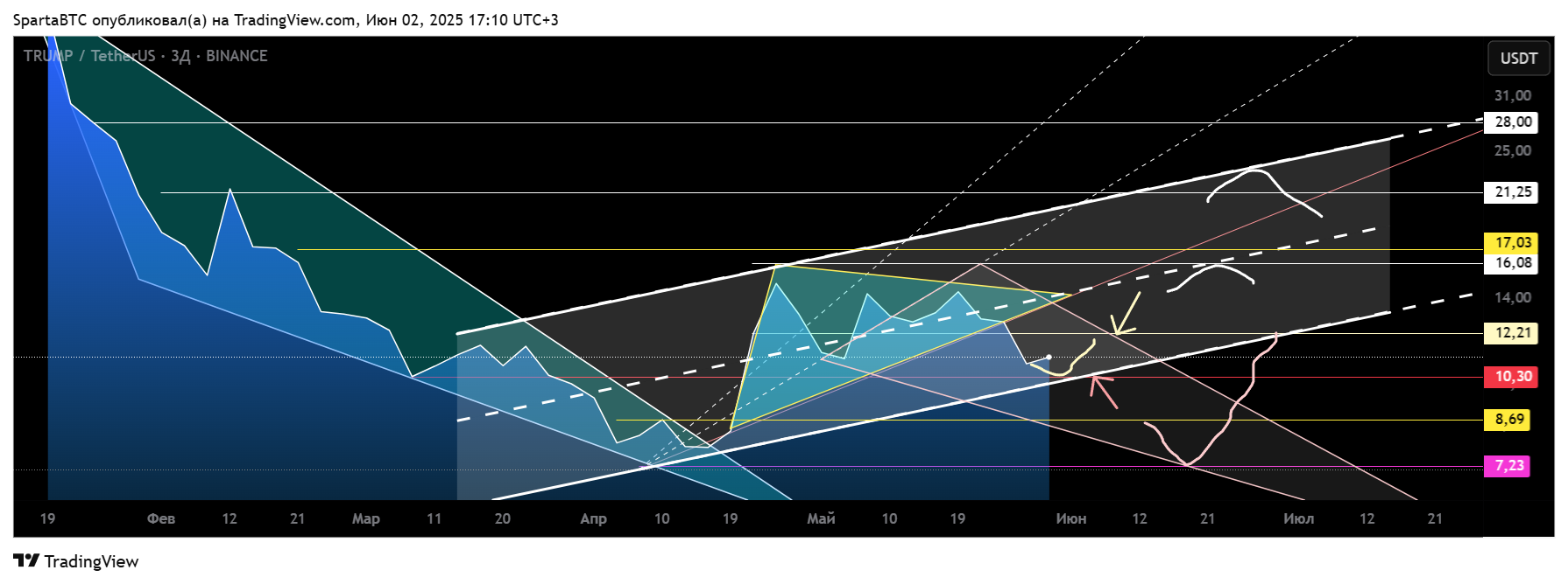 BINANCE:TRUMPUSDT Chart Image by SpartaBTC