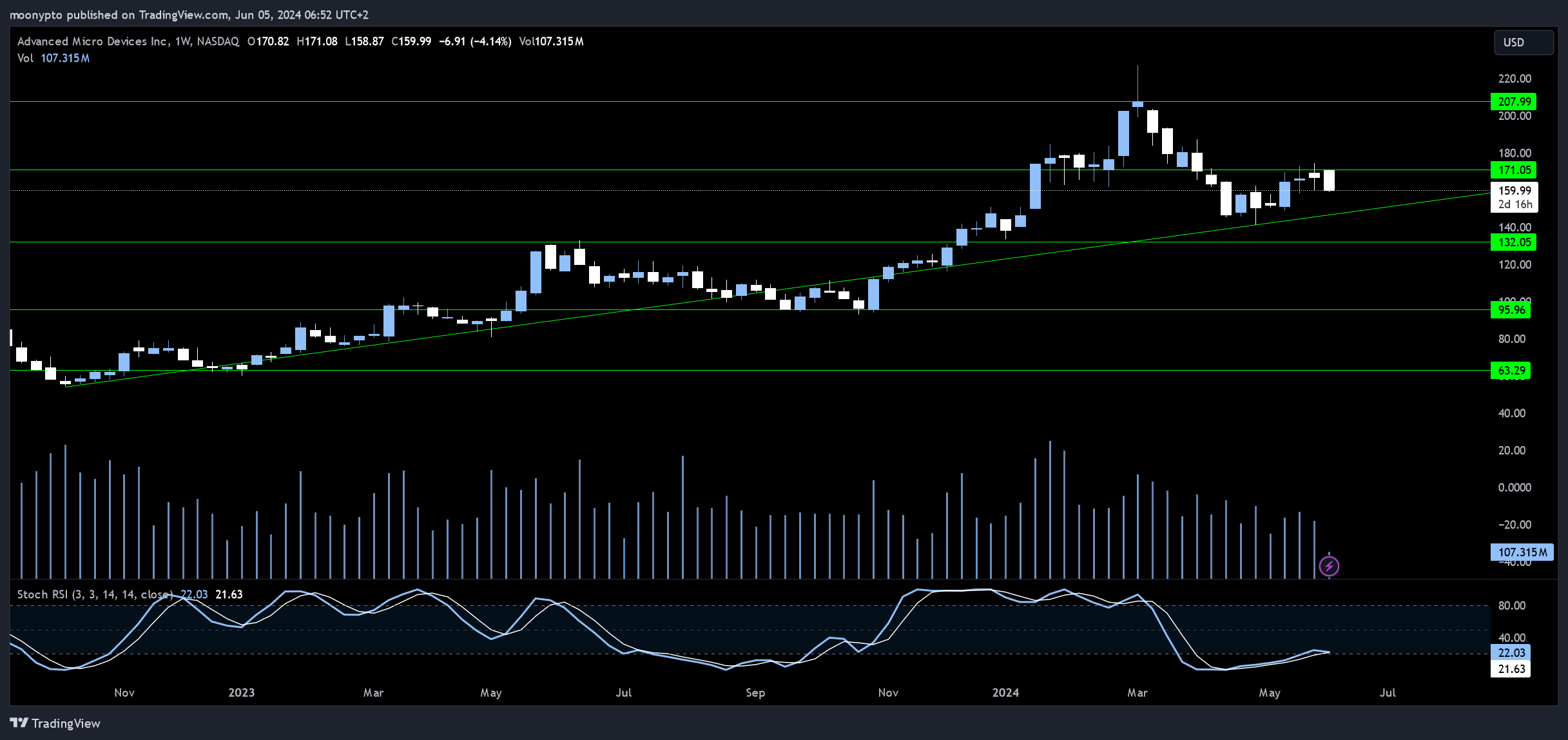BATS:AMD Chart Image by moonypto