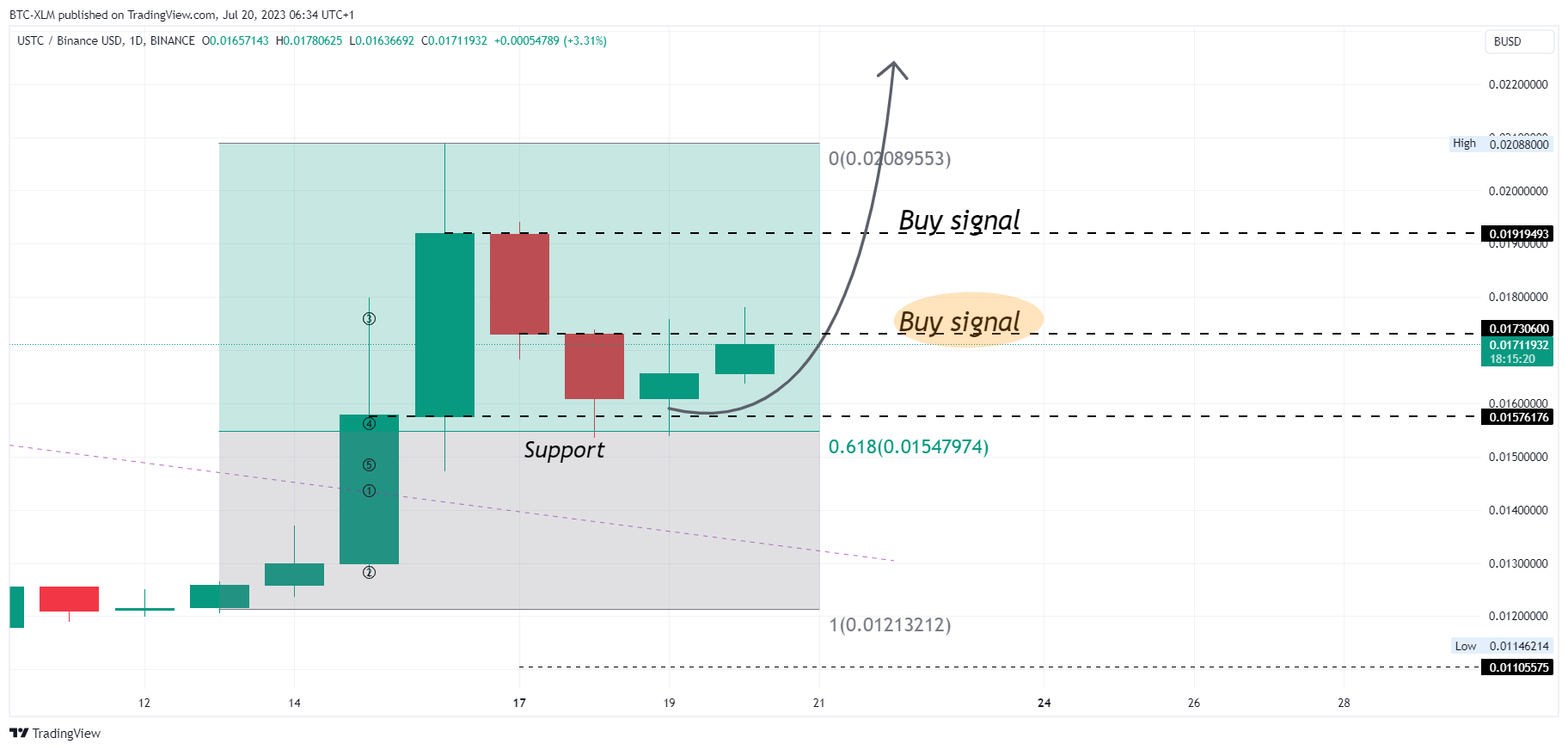 BINANCE:USTCBUSD Chart Image by BTC-XLM