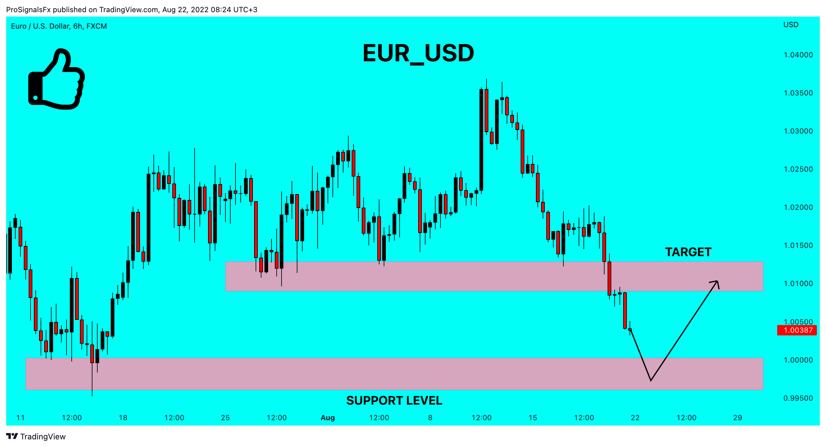 FX:EURUSD Chart Image by ProSignalsFx