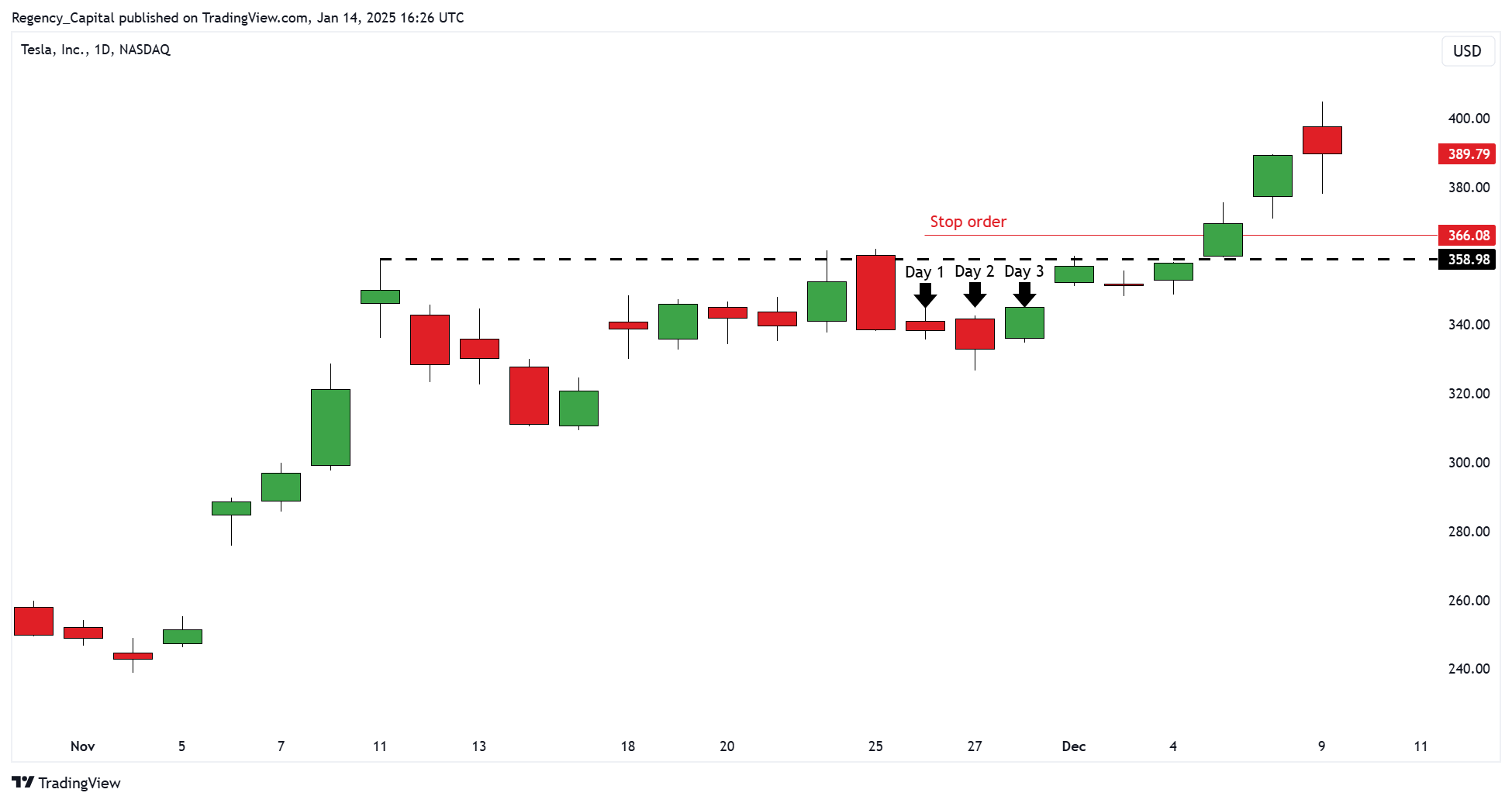 BATS:TSLA Chart Image by Regency_Capital