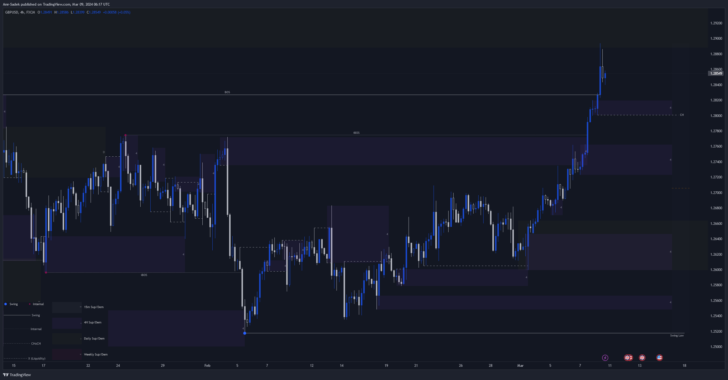 FX:GBPUSD Chart Image by Amr-Sadek