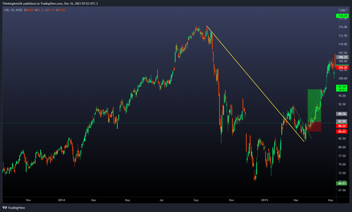 NYSE:LYB Chart Image by ThinkingAntsOk