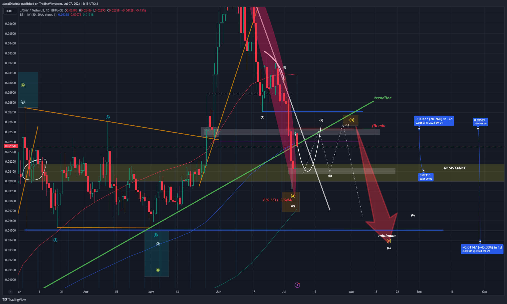 BINANCE:JASMYUSDT Chart Image by MoralDisciple