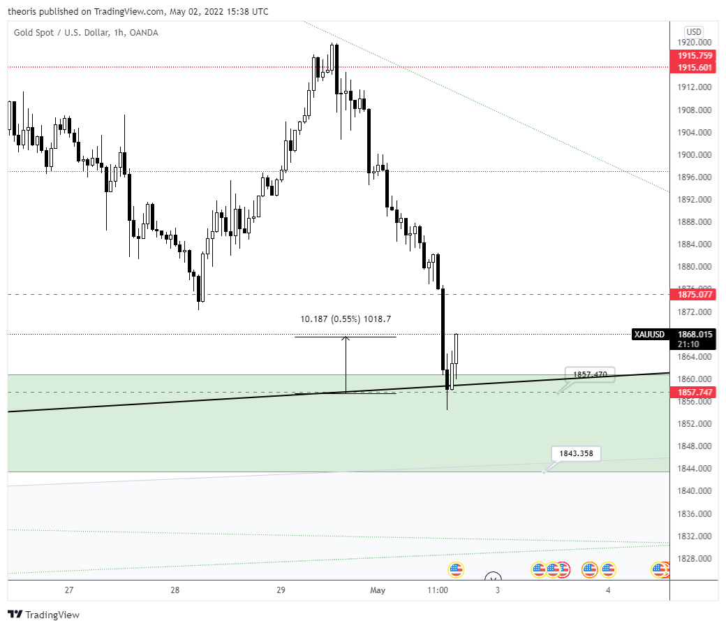 OANDA:XAUUSD Chart Image by theoris