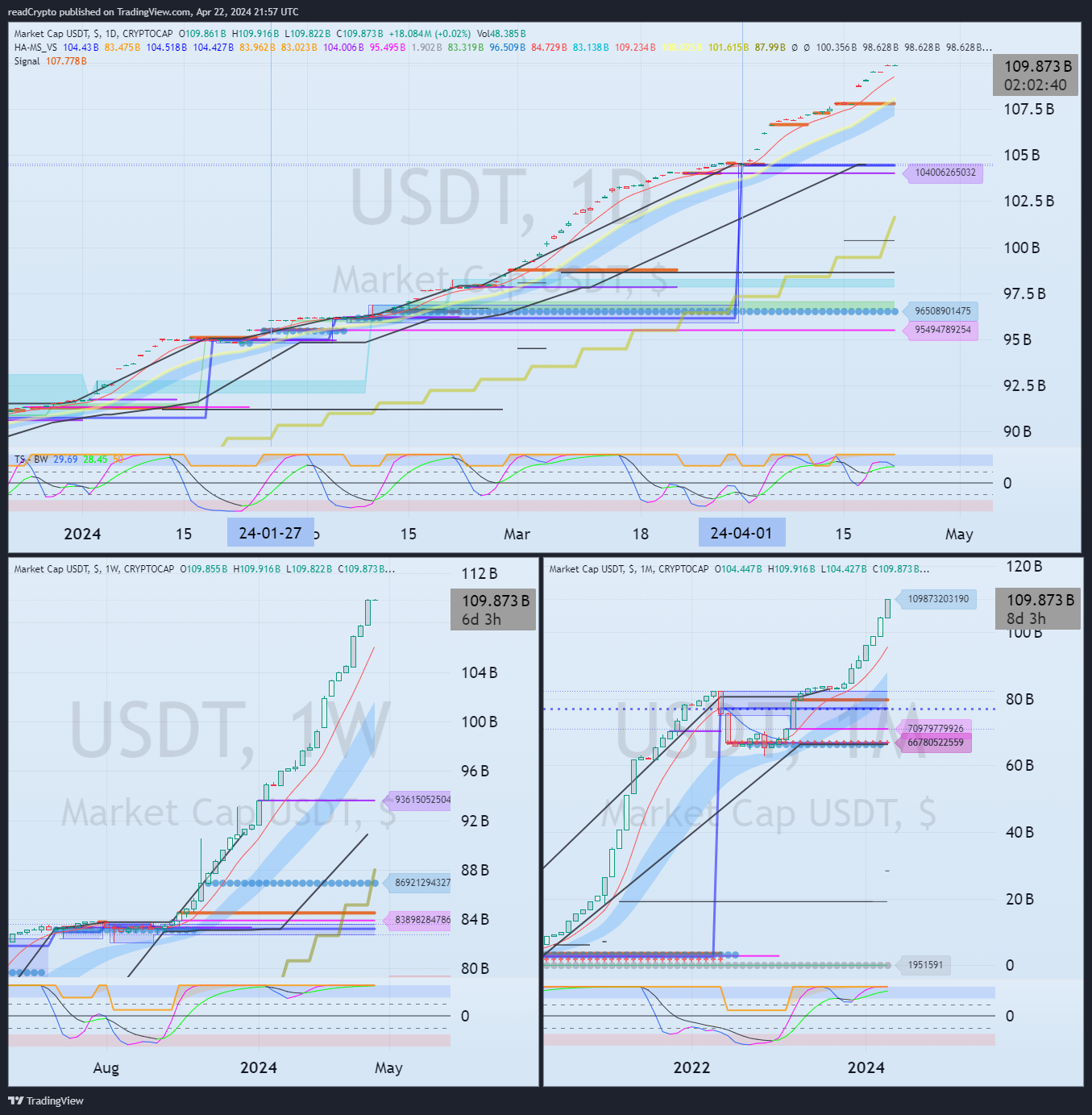 CRYPTOCAP:USDT Chart Image by readCrypto