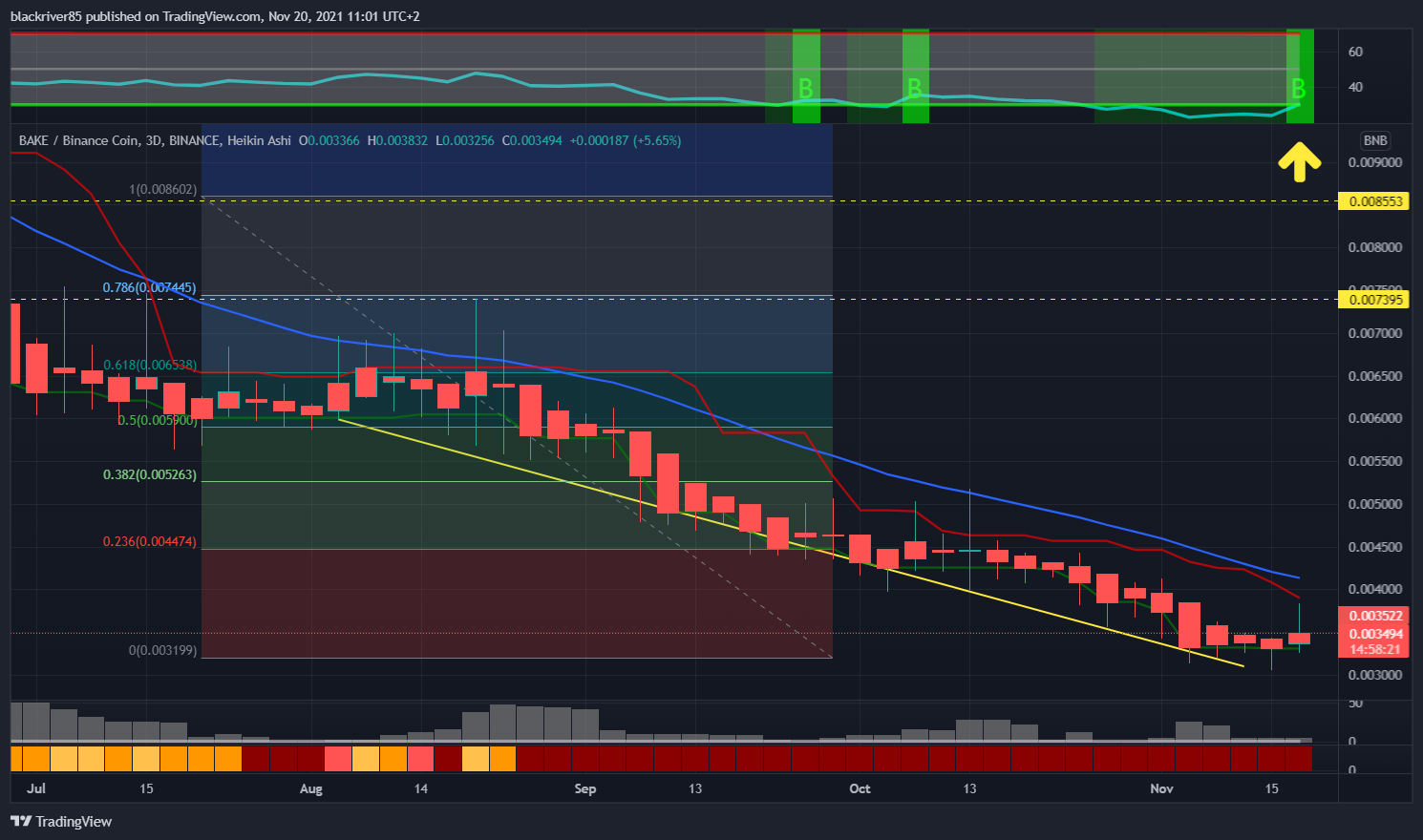 BINANCE:BAKEBNB Chart Image by blackriver85