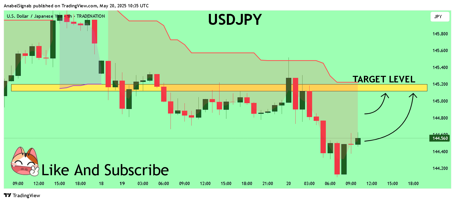 TRADENATION:USDJPY Chart Image by AnabelSignals