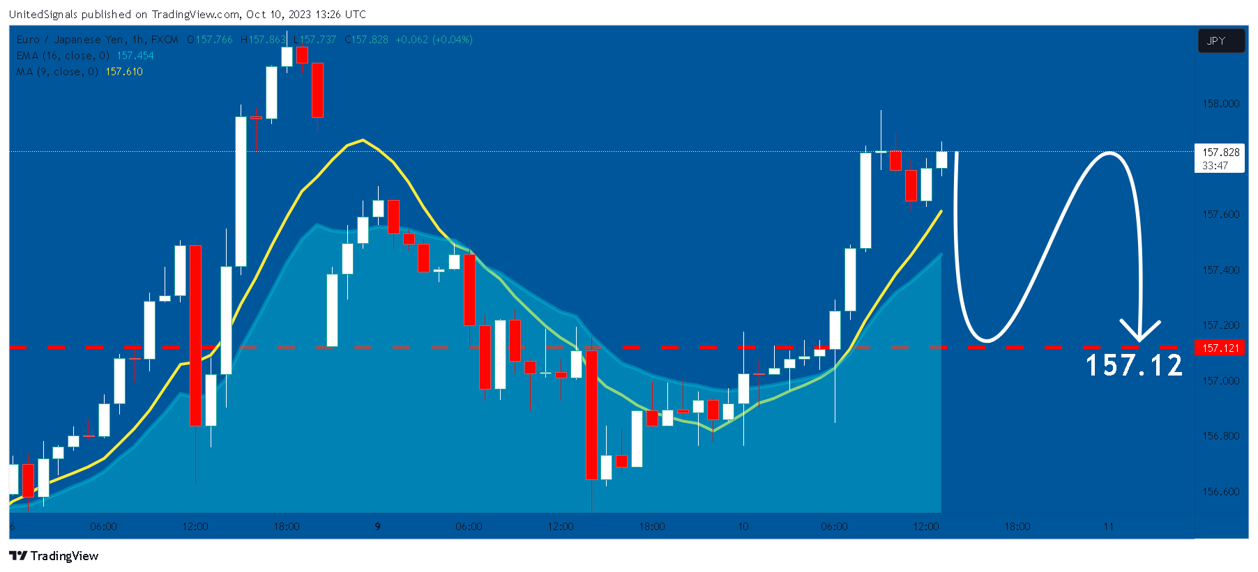 FX:EURJPY Chart Image by UnitedSignals
