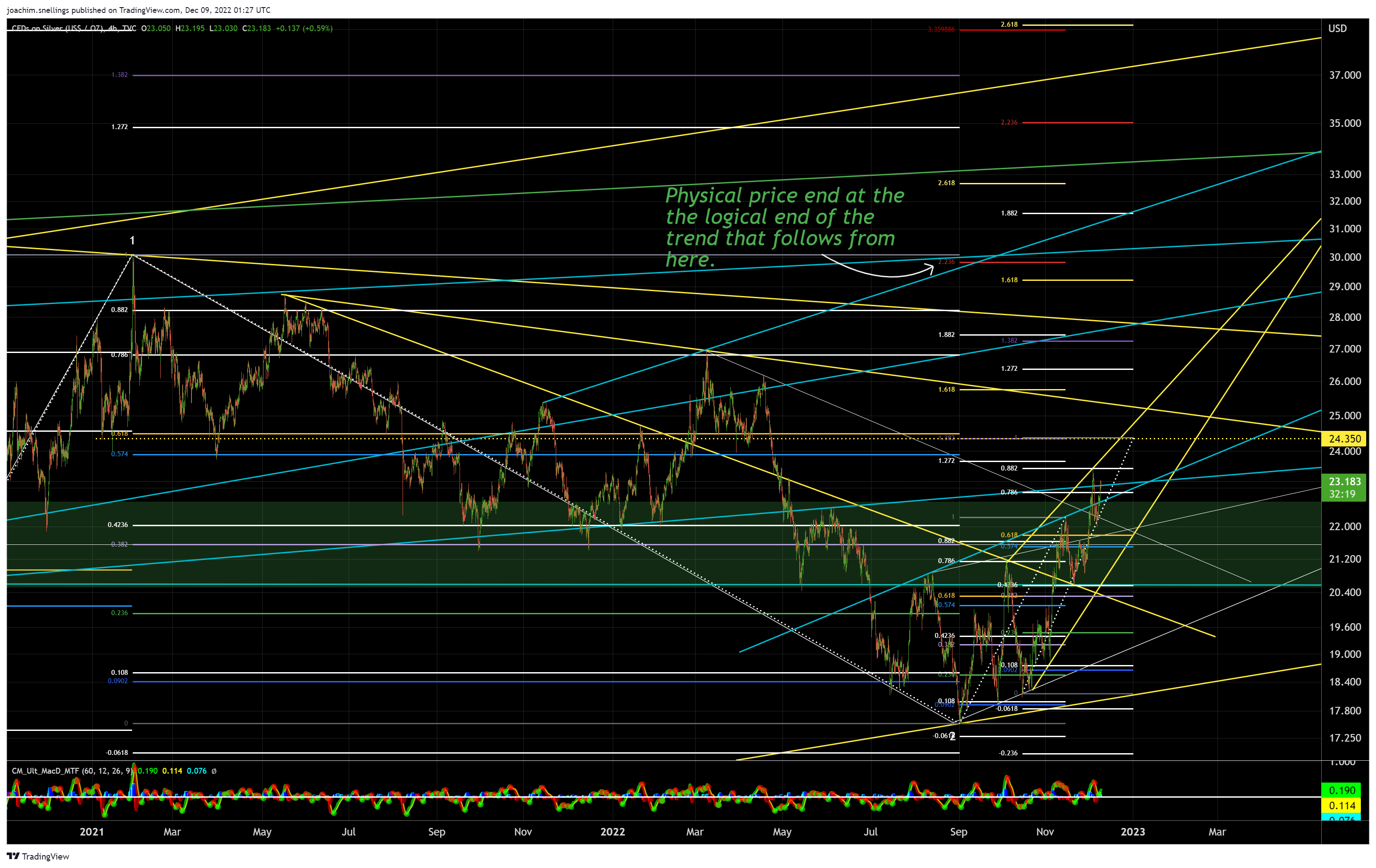 TVC:SILVER Chart Image by joachim.snellings