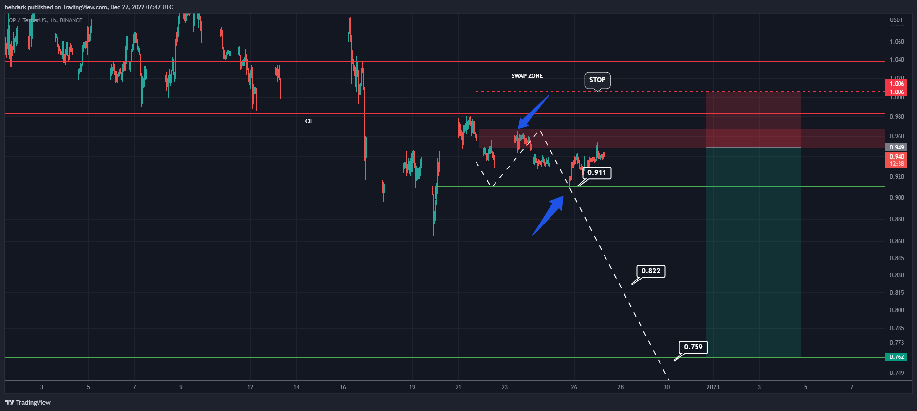 BINANCE:OPUSDT Chart Image by behdark