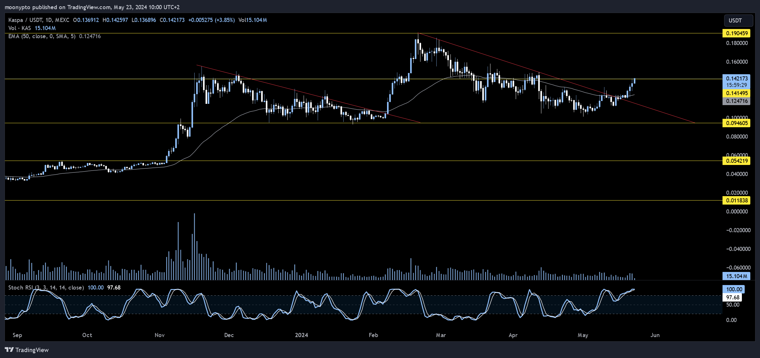 MEXC:KASUSDT Chart Image by moonypto