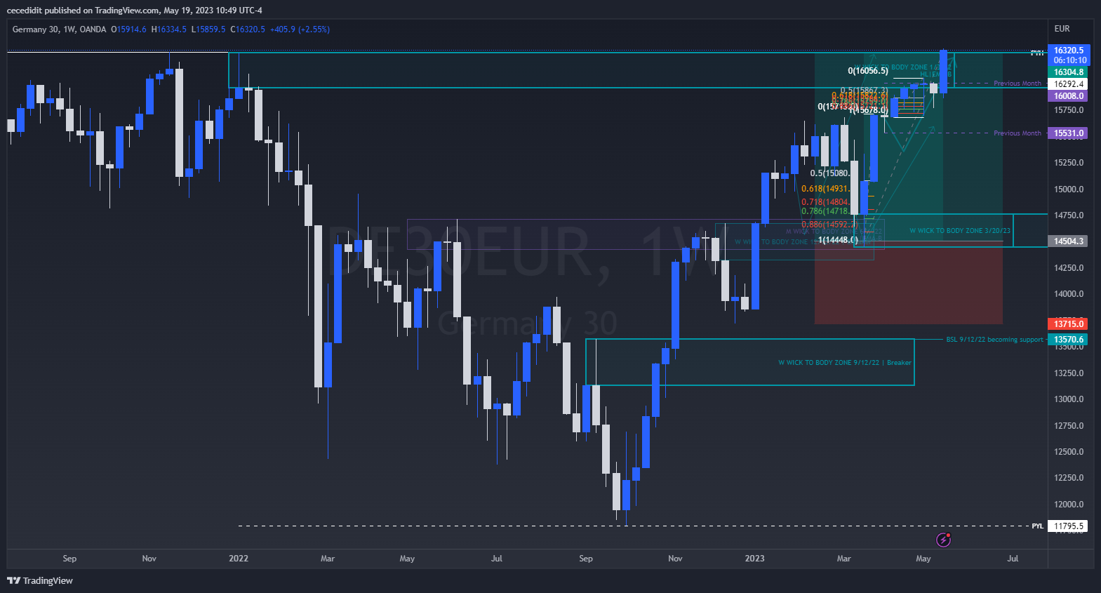 OANDA:DE30EUR Chart Image by cecedidit