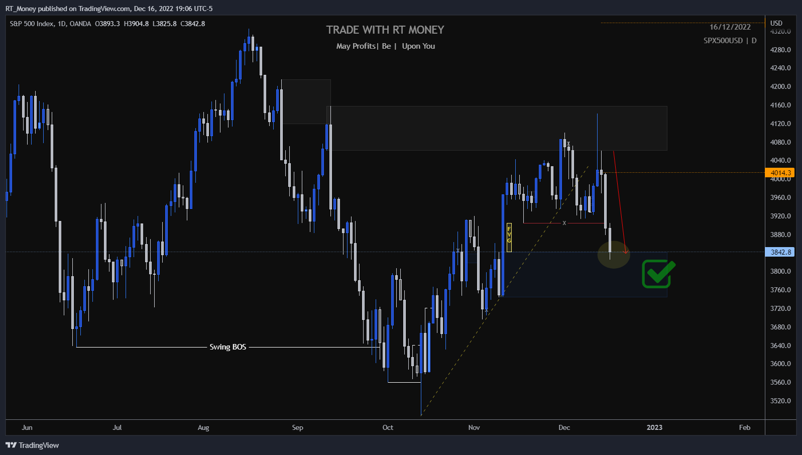 OANDA:SPX500USD Chart Image by RT_Money
