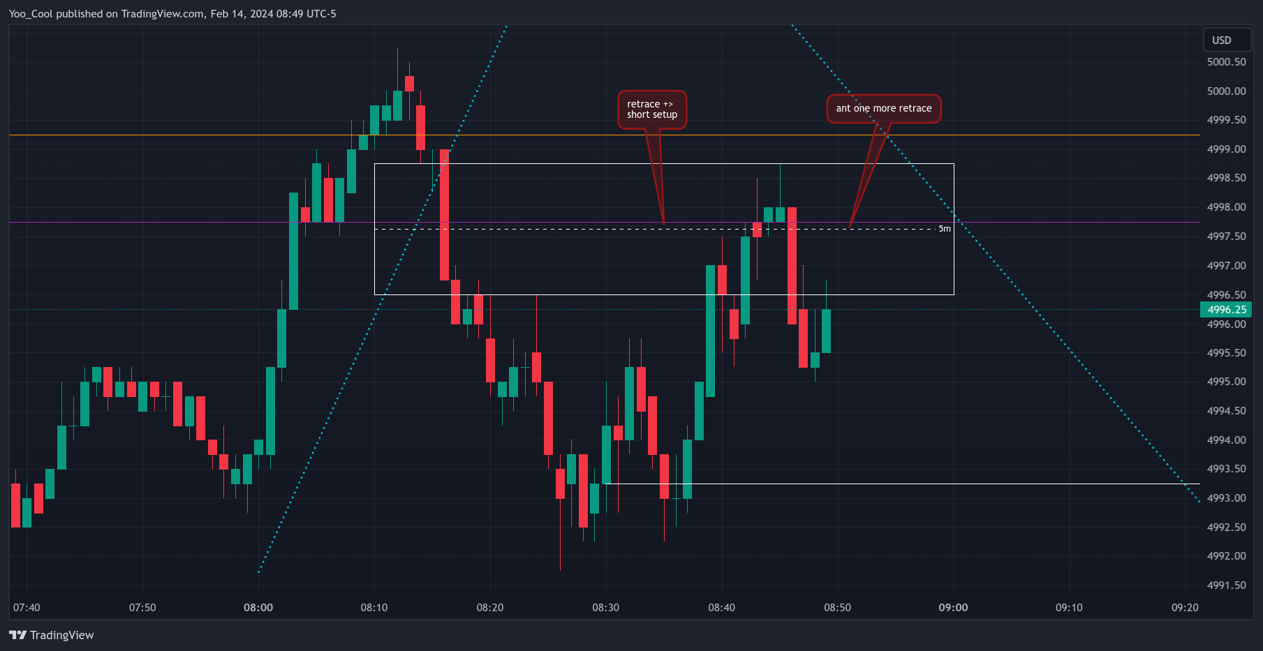 CME_MINI:ESH2024 Chart Image by Yoo_Cool