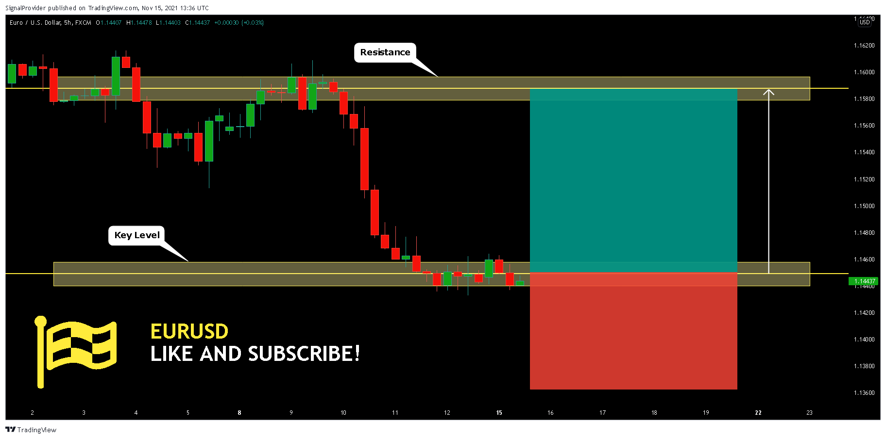 FX:EURUSD Chart Image by SignalProvider
