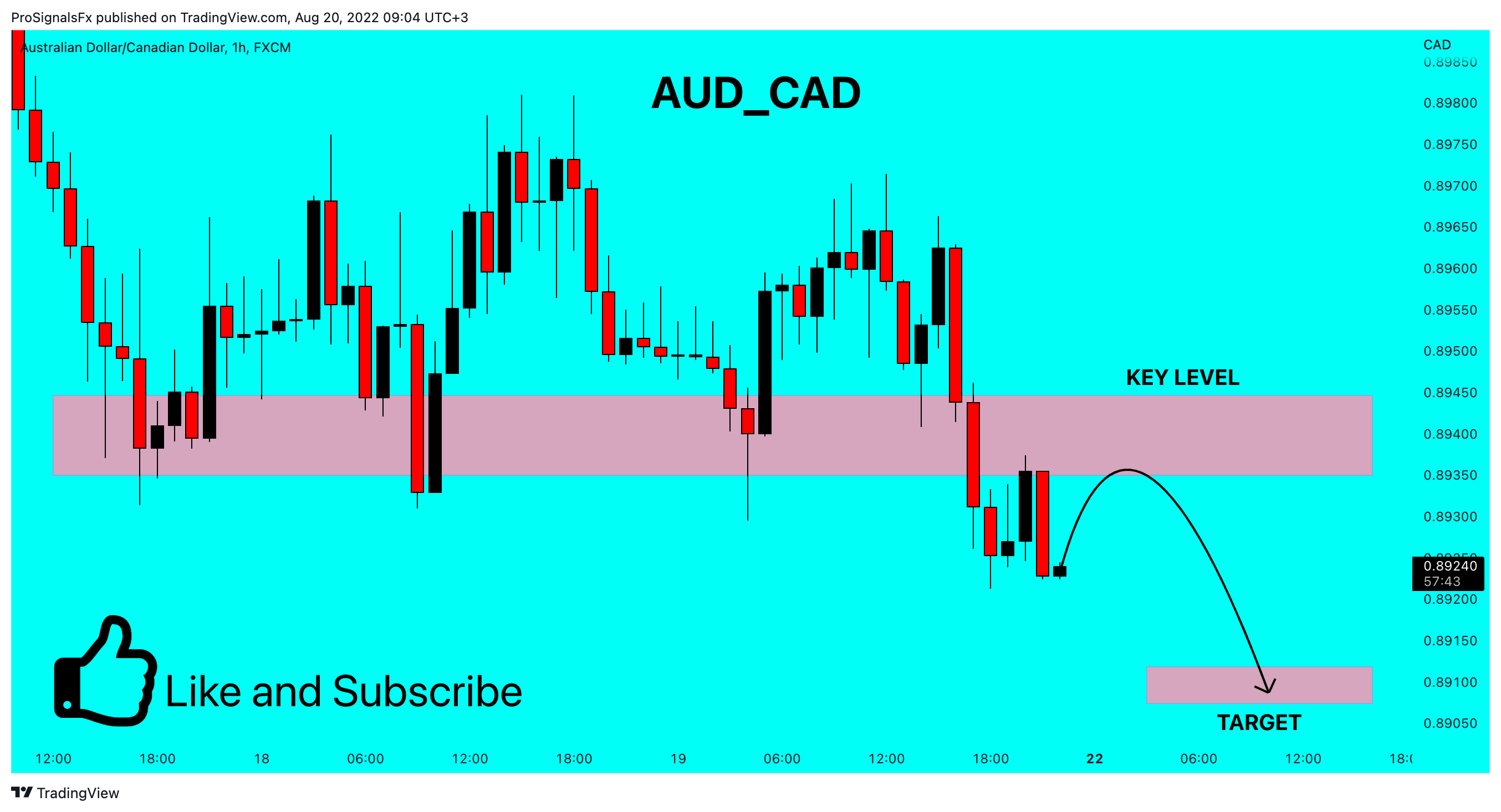 FX:AUDCAD Chart Image by ProSignalsFx