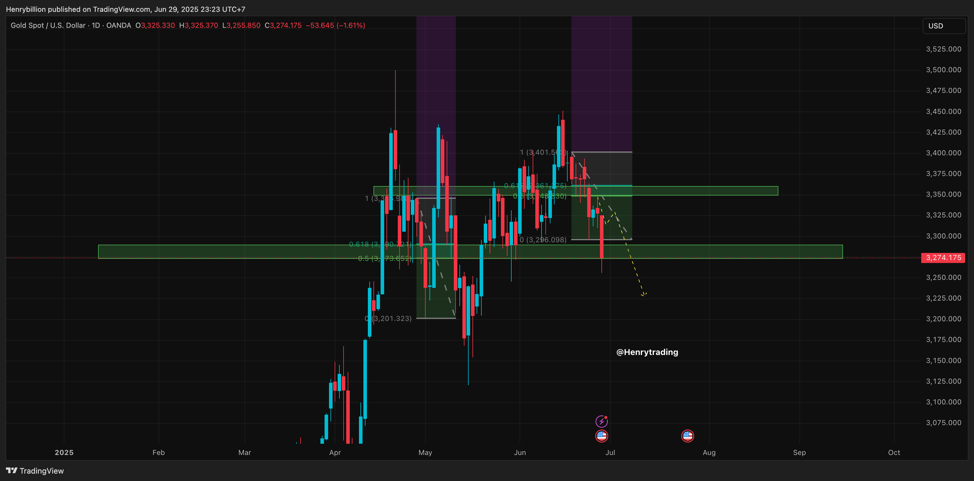 OANDA:XAUUSD Chart Image by Henrybillion