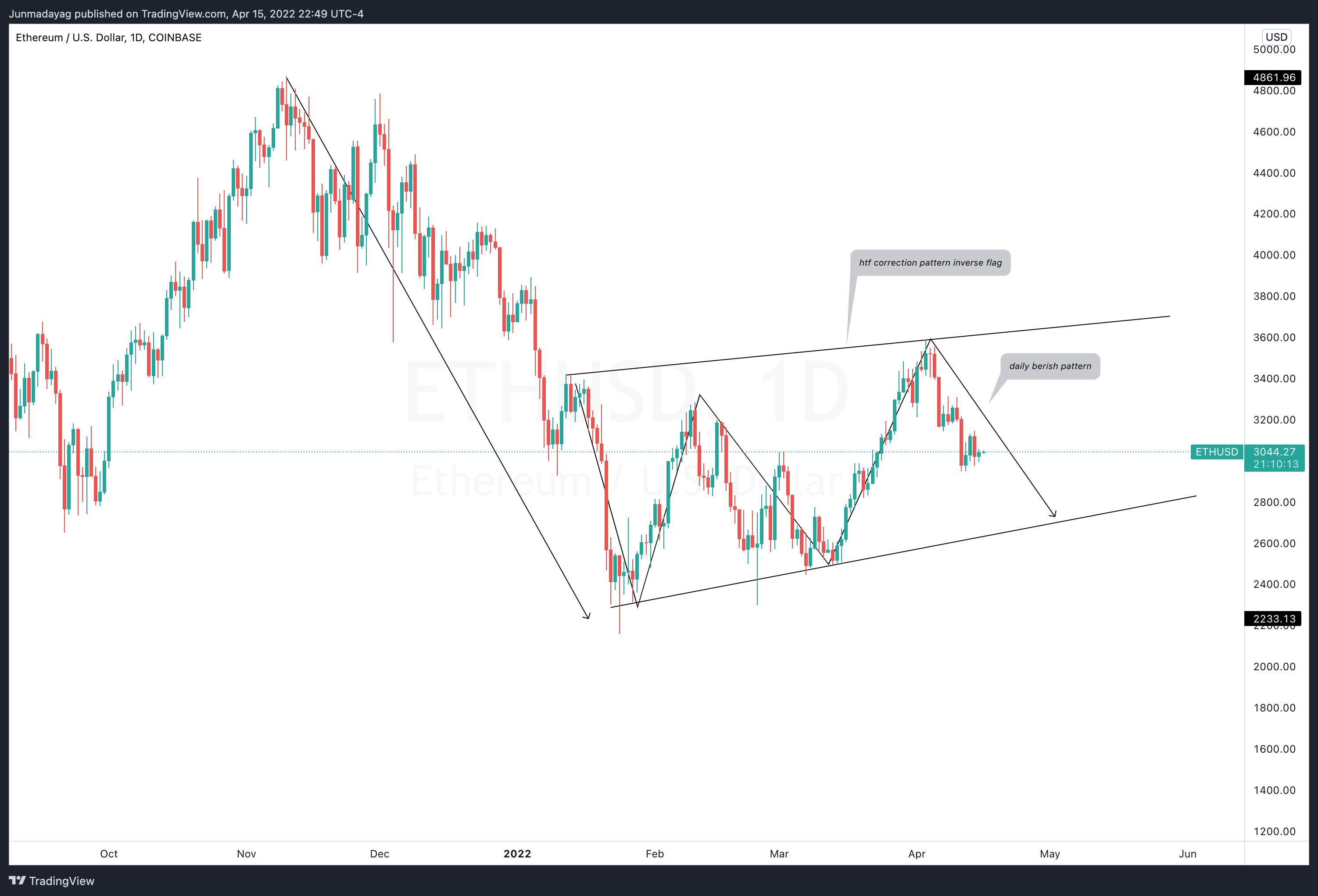 COINBASE:ETHUSD Chart Image by Junmadayag